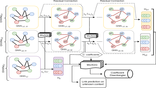 Figure 2 for Multi-Relational Graph Neural Network for Out-of-Domain Link Prediction