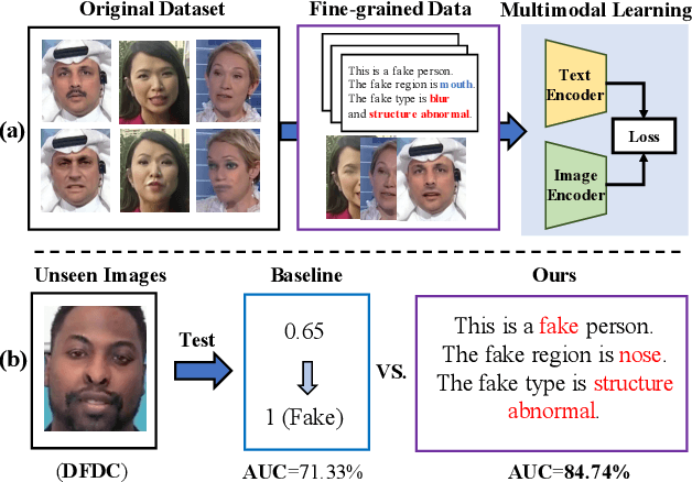Figure 1 for Towards General Visual-Linguistic Face Forgery Detection