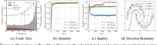 Figure 1 for SoftMatch: Addressing the Quantity-Quality Trade-off in Semi-supervised Learning