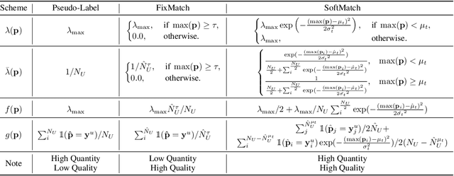 Figure 2 for SoftMatch: Addressing the Quantity-Quality Trade-off in Semi-supervised Learning