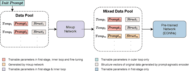 Figure 2 for Mixup-Augmented Meta-Learning for Sample-Efficient Fine-Tuning of Protein Simulators