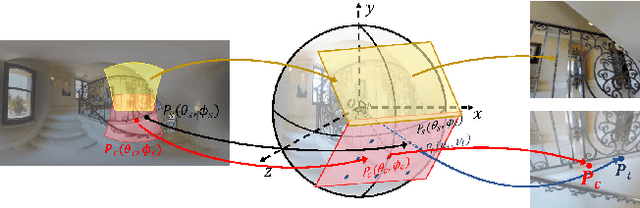Figure 3 for HRDFuse: Monocular 360°Depth Estimation by Collaboratively Learning Holistic-with-Regional Depth Distributions