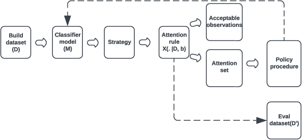 Figure 1 for Automatic Generation of Attention Rules For Containment of Machine Learning Model Errors