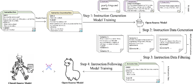 Figure 3 for Harnessing the Power of David against Goliath: Exploring Instruction Data Generation without Using Closed-Source Models