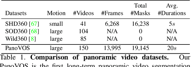 Figure 1 for PanoVOS: Bridging Non-panoramic and Panoramic Views with Transformer for Video Segmentation