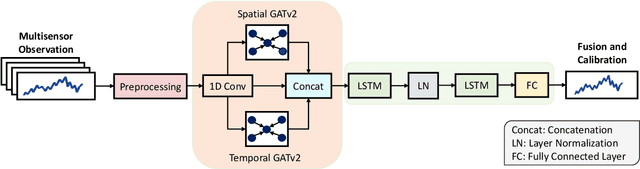 Figure 1 for Spatial-Temporal Graph Attention Fuser for Calibration in IoT Air Pollution Monitoring Systems