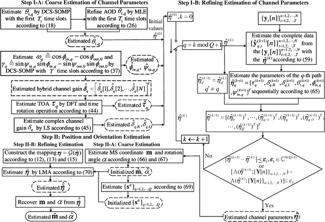 Figure 3 for RIS-Position and Orientation Estimation in Dispersive mmWave MIMO Scenarios