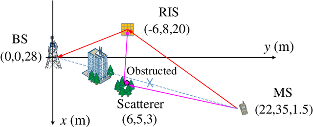 Figure 4 for RIS-Position and Orientation Estimation in Dispersive mmWave MIMO Scenarios