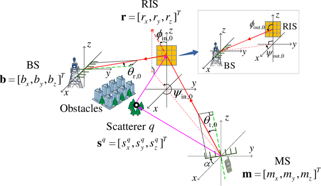Figure 1 for RIS-Position and Orientation Estimation in Dispersive mmWave MIMO Scenarios