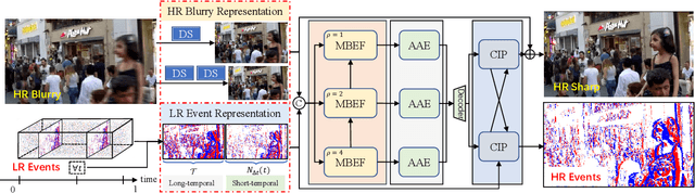 Figure 3 for CrossZoom: Simultaneously Motion Deblurring and Event Super-Resolving