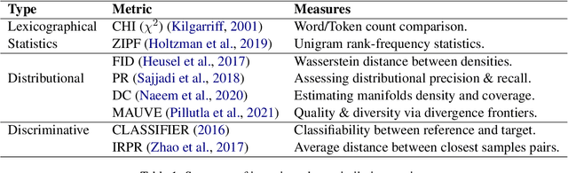 Figure 1 for Measuring the Measuring Tools: An Automatic Evaluation of Semantic Metrics for Text Corpora
