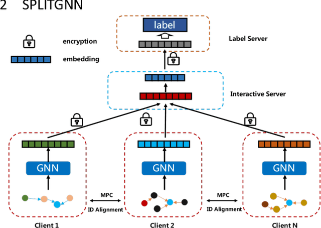 Figure 1 for SplitGNN: Splitting GNN for Node Classification with Heterogeneous Attention