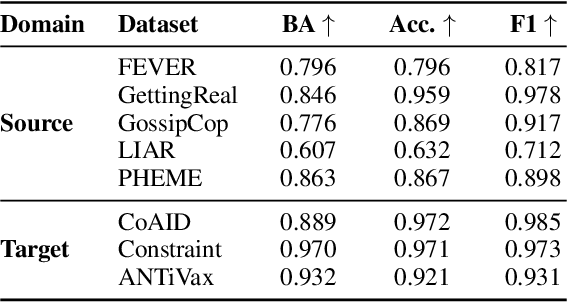 Figure 2 for MetaAdapt: Domain Adaptive Few-Shot Misinformation Detection via Meta Learning
