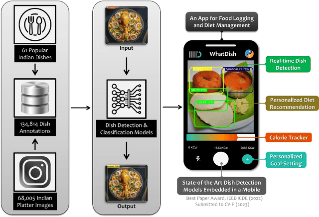 Figure 1 for Dish detection in food platters: A framework for automated diet logging and nutrition management