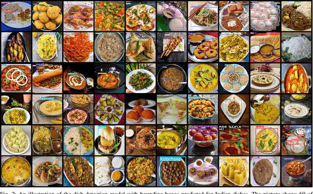 Figure 2 for Dish detection in food platters: A framework for automated diet logging and nutrition management