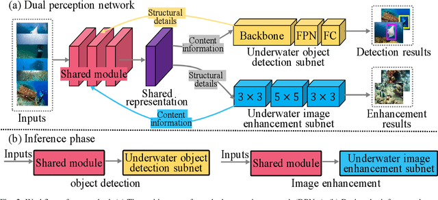 Figure 2 for Joint Perceptual Learning for Enhancement and Object Detection in Underwater Scenarios