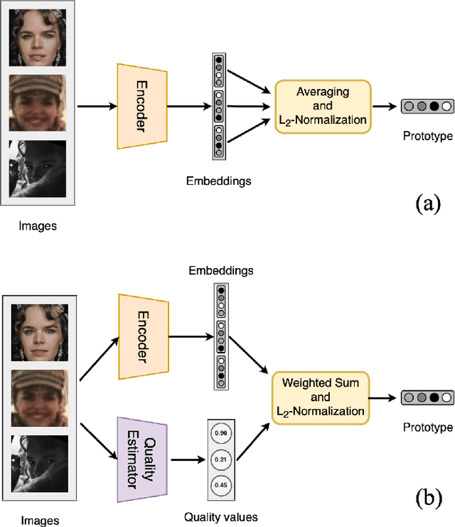 Figure 1 for Quality-Aware Prototype Memory for Face Representation Learning