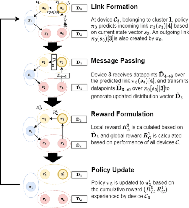 Figure 2 for A Reinforcement Learning-Based Approach to Graph Discovery in D2D-Enabled Federated Learning
