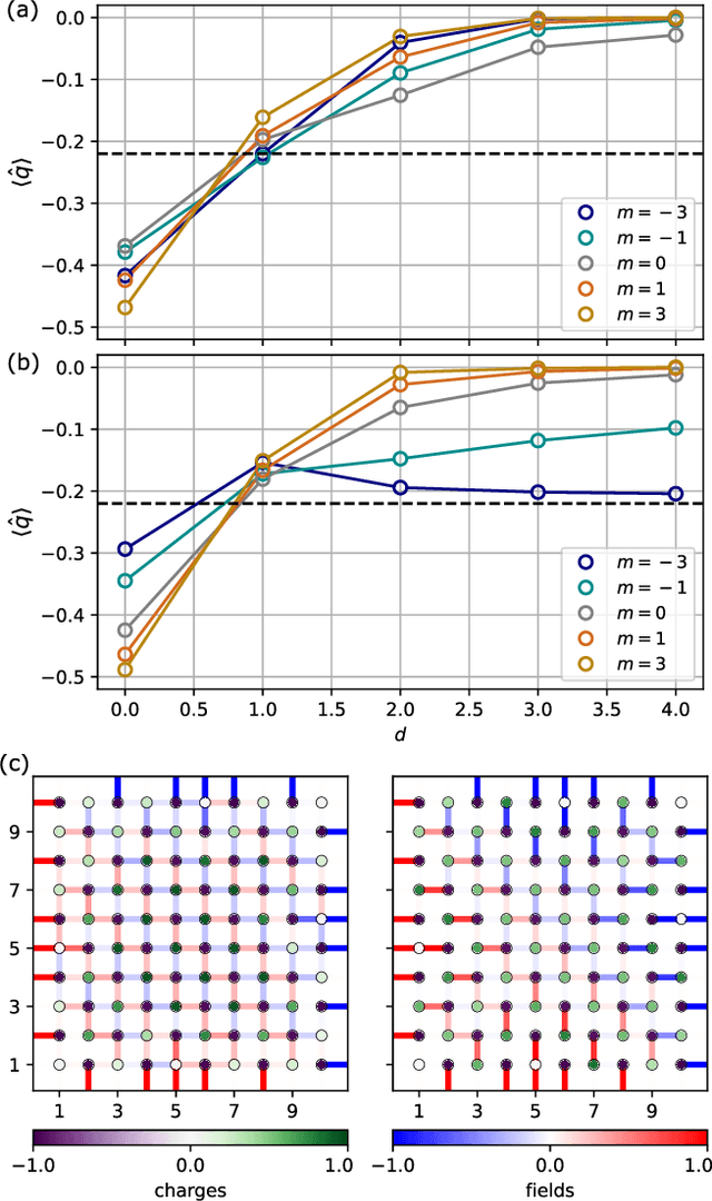 Figure 2 for Simulating 2+1D Lattice Quantum Electrodynamics at Finite Density with Neural Flow Wavefunctions