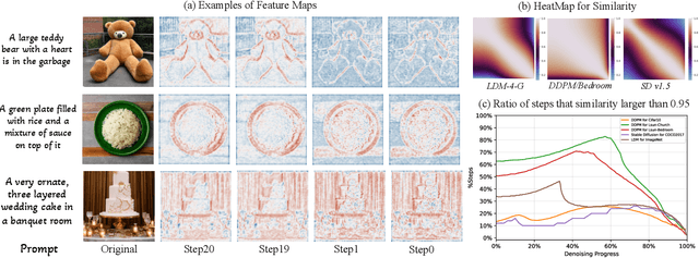 Figure 2 for DeepCache: Accelerating Diffusion Models for Free