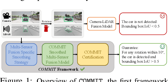 Figure 1 for COMMIT: Certifying Robustness of Multi-Sensor Fusion Systems against Semantic Attacks