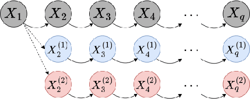Figure 3 for Directed Chain Generative Adversarial Networks