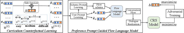 Figure 1 for Improving Conversational Recommendation Systems via Counterfactual Data Simulation