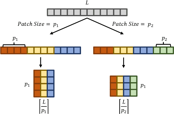 Figure 2 for A Multi-Scale Decomposition MLP-Mixer for Time Series Analysis
