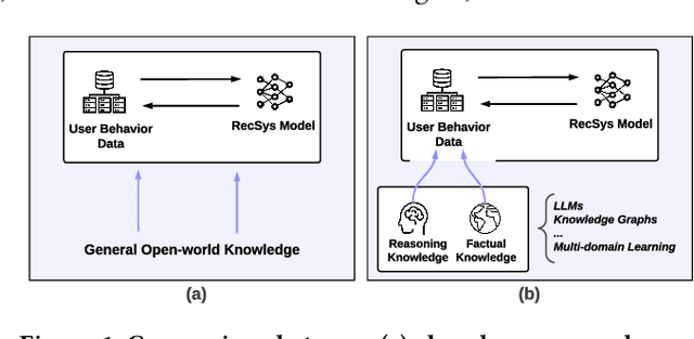 Figure 1 for Towards Open-World Recommendation with Knowledge Augmentation from Large Language Models