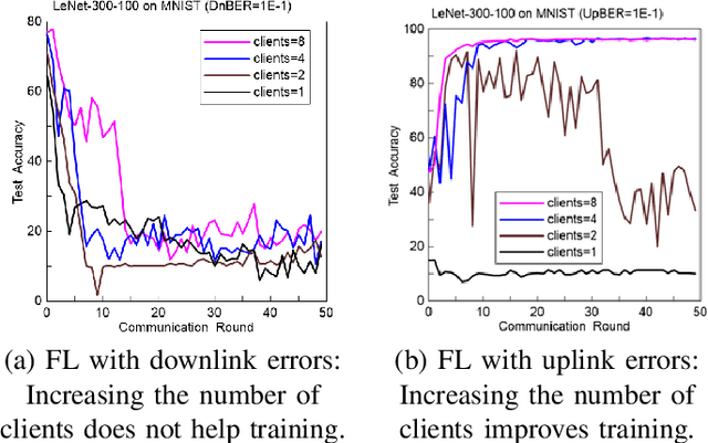 Figure 3 for How Robust is Federated Learning to Communication Error? A Comparison Study Between Uplink and Downlink Channels