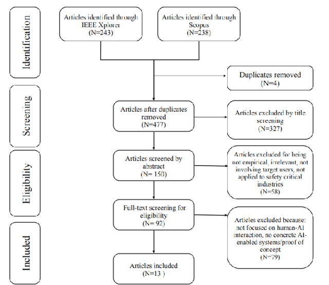 Figure 1 for Unpacking Human-AI Interaction in Safety-Critical Industries: A Systematic Literature Review
