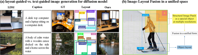 Figure 1 for LayoutDiffusion: Controllable Diffusion Model for Layout-to-image Generation