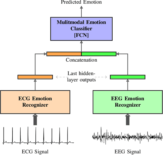 Figure 2 for Emotion Recognition with Pre-Trained Transformers Using Multimodal Signals