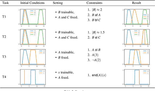 Figure 4 for Interval Logic Tensor Networks