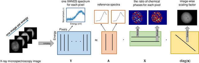 Figure 1 for Robust retrieval of material chemical states in X-ray microspectroscopy