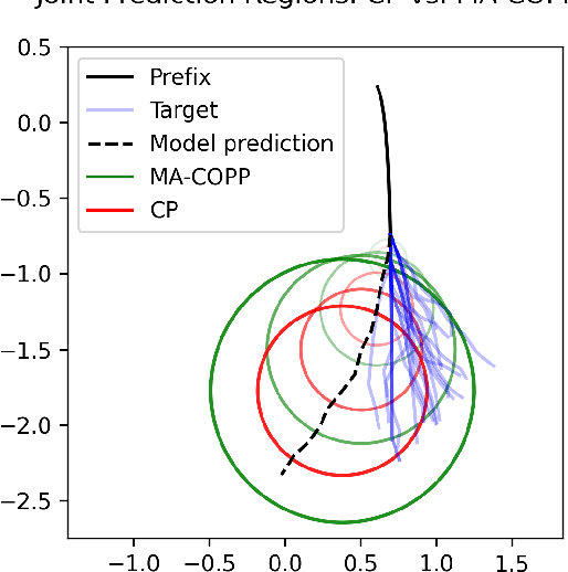 Figure 1 for Conformal Off-Policy Prediction for Multi-Agent Systems