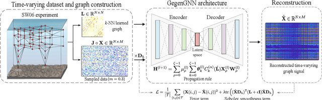 Figure 1 for Gegenbauer Graph Neural Networks for Time-varying Signal Reconstruction