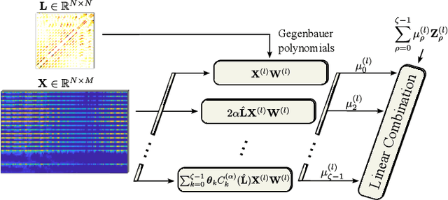 Figure 3 for Gegenbauer Graph Neural Networks for Time-varying Signal Reconstruction