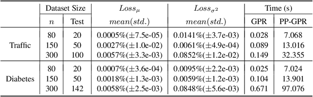 Figure 4 for Practical Privacy-Preserving Gaussian Process Regression via Secret Sharing
