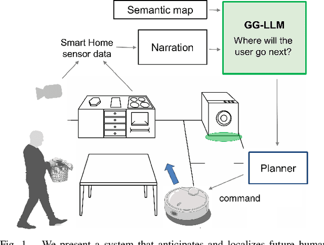 Figure 1 for GG-LLM: Geometrically Grounding Large Language Models for Zero-shot Human Activity Forecasting in Human-Aware Task Planning