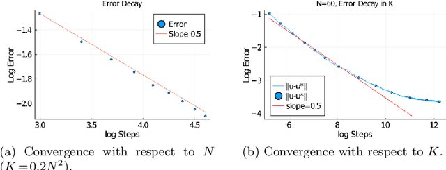 Figure 1 for Convergence Analysis for Training Stochastic Neural Networks via Stochastic Gradient Descent