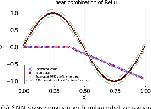 Figure 3 for Convergence Analysis for Training Stochastic Neural Networks via Stochastic Gradient Descent