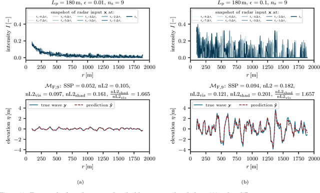 Figure 4 for Machine learning for phase-resolved reconstruction of nonlinear ocean wave surface elevations from sparse remote sensing data