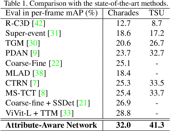 Figure 2 for AAN: Attributes-Aware Network for Temporal Action Detection