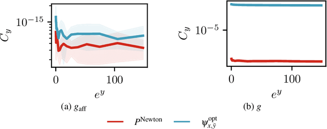 Figure 2 for Enhancing Hypergradients Estimation: A Study of Preconditioning and Reparameterization