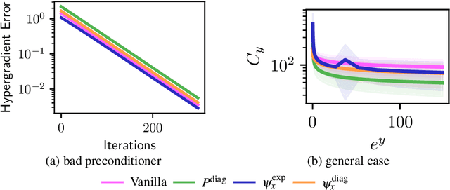 Figure 3 for Enhancing Hypergradients Estimation: A Study of Preconditioning and Reparameterization