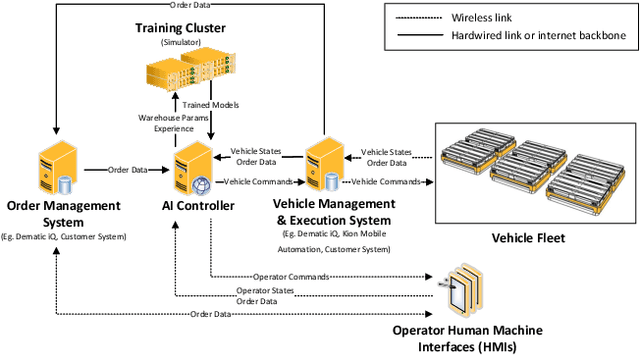 Figure 1 for Scalable Multi-Agent Reinforcement Learning for Warehouse Logistics with Robotic and Human Co-Workers