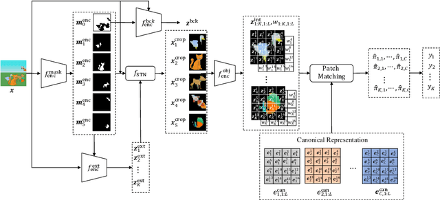Figure 3 for Compositional Scene Modeling with Global Object-Centric Representations