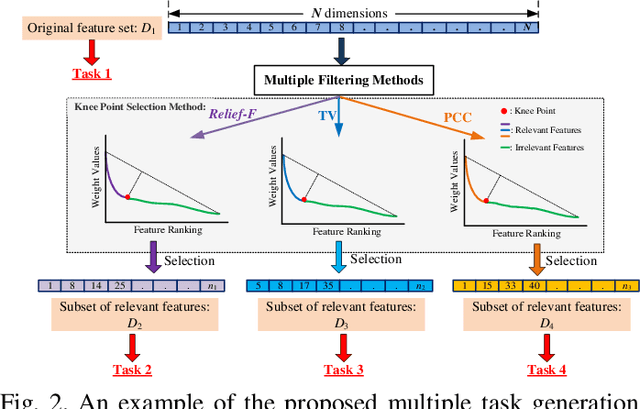 Figure 2 for An Evolutionary Multitasking Algorithm with Multiple Filtering for High-Dimensional Feature Selection