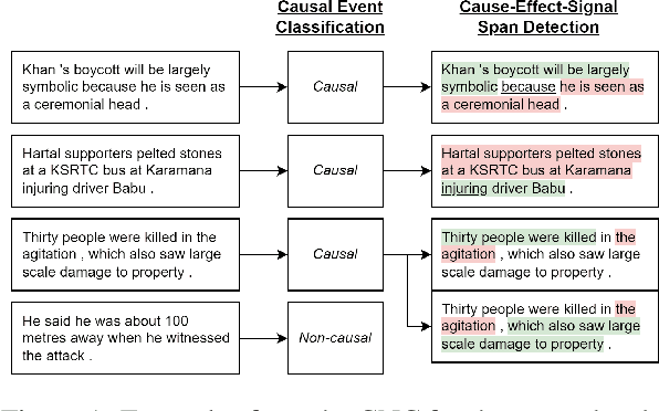 Figure 1 for Event Causality Identification with Causal News Corpus -- Shared Task 3, CASE 2022